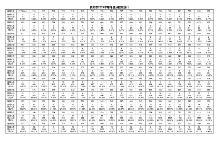 2024年贵阳贵安中考一分一段表出炉～