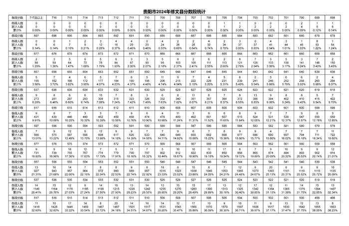 2024年贵阳贵安中考一分一段表出炉～