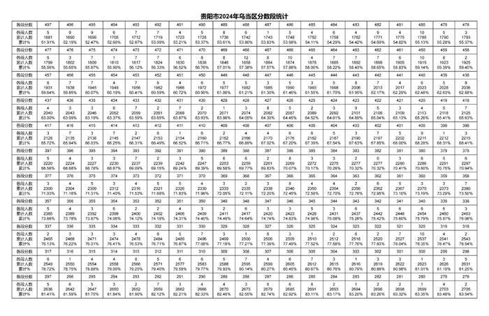 2024年贵阳贵安中考一分一段表出炉～