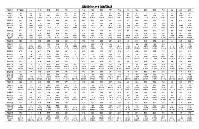 2024年贵阳贵安中考一分一段表出炉～