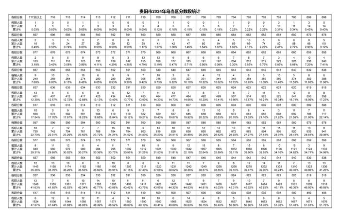 2024年贵阳贵安中考一分一段表出炉～