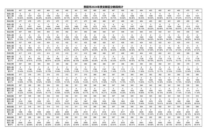 2024年贵阳贵安中考一分一段表出炉～