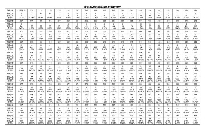 2024年贵阳贵安中考一分一段表出炉～