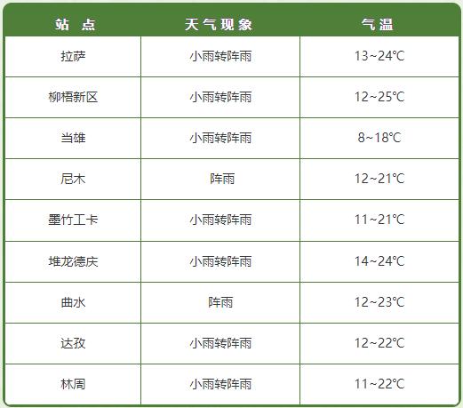 今天22时20分，拉萨正式进入……