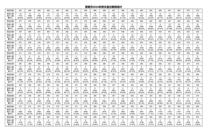 2024年贵阳贵安中考一分一段表出炉～