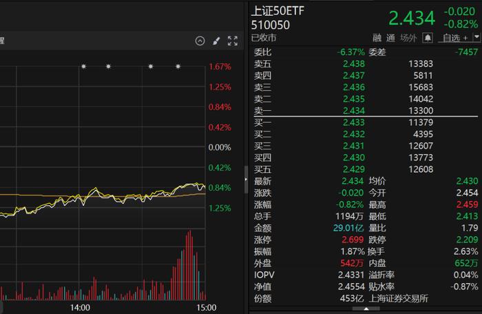 最后20分钟，突然放量！“神秘资金”频扫货华夏上证50ETF、华泰柏瑞沪深300ETF等多只宽基ETF