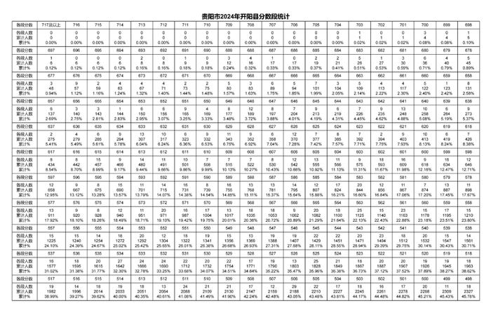 2024年贵阳贵安中考一分一段表出炉～