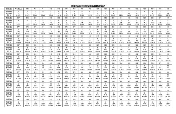 2024年贵阳贵安中考一分一段表出炉～