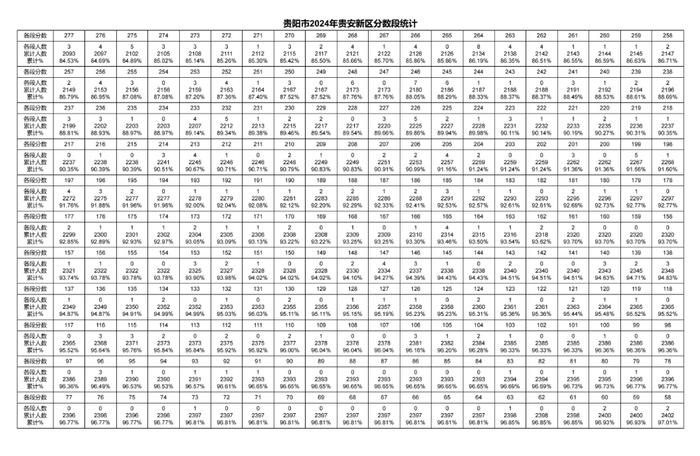 2024年贵阳贵安中考一分一段表出炉～