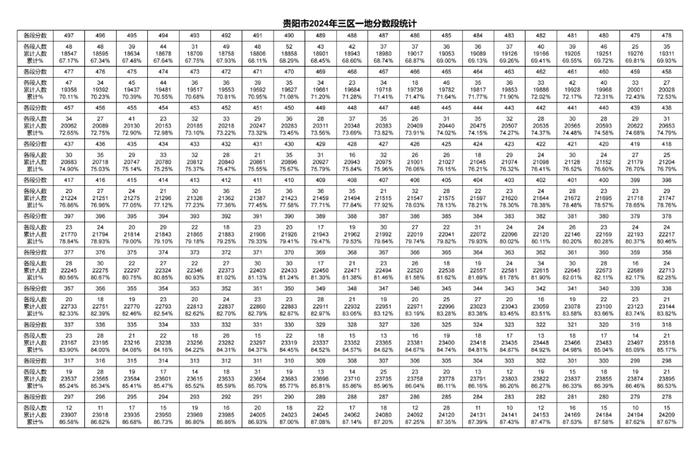 2024年贵阳贵安中考一分一段表出炉～