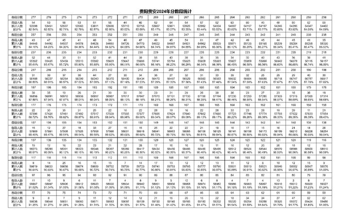 2024年贵阳贵安中考一分一段表出炉～