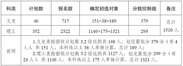 宁夏最新公告，确定初选对象1510人！