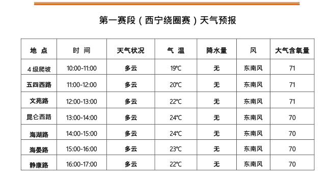 环湖贴士丨第一赛段（西宁绕圈赛）天气、交通管制信息早知道