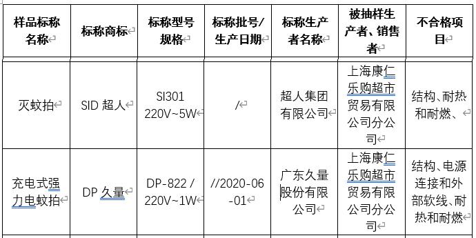 893批次灭蚊灯、电蚊拍抽检报告：合格率不足50%，400多批次产品不合格