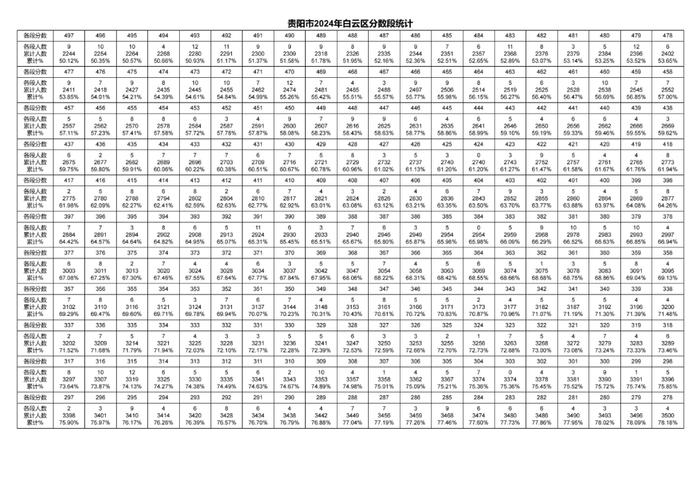 2024年贵阳贵安中考一分一段表出炉～