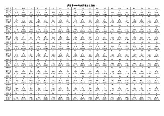 2024年贵阳贵安中考一分一段表出炉～