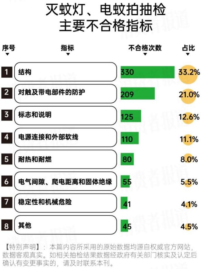 893批次灭蚊灯、电蚊拍抽检报告：合格率不足50%，400多批次产品不合格