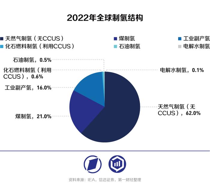 CCUS：未来10年制氢环节的关键产业机会？｜未来产业调研笔记