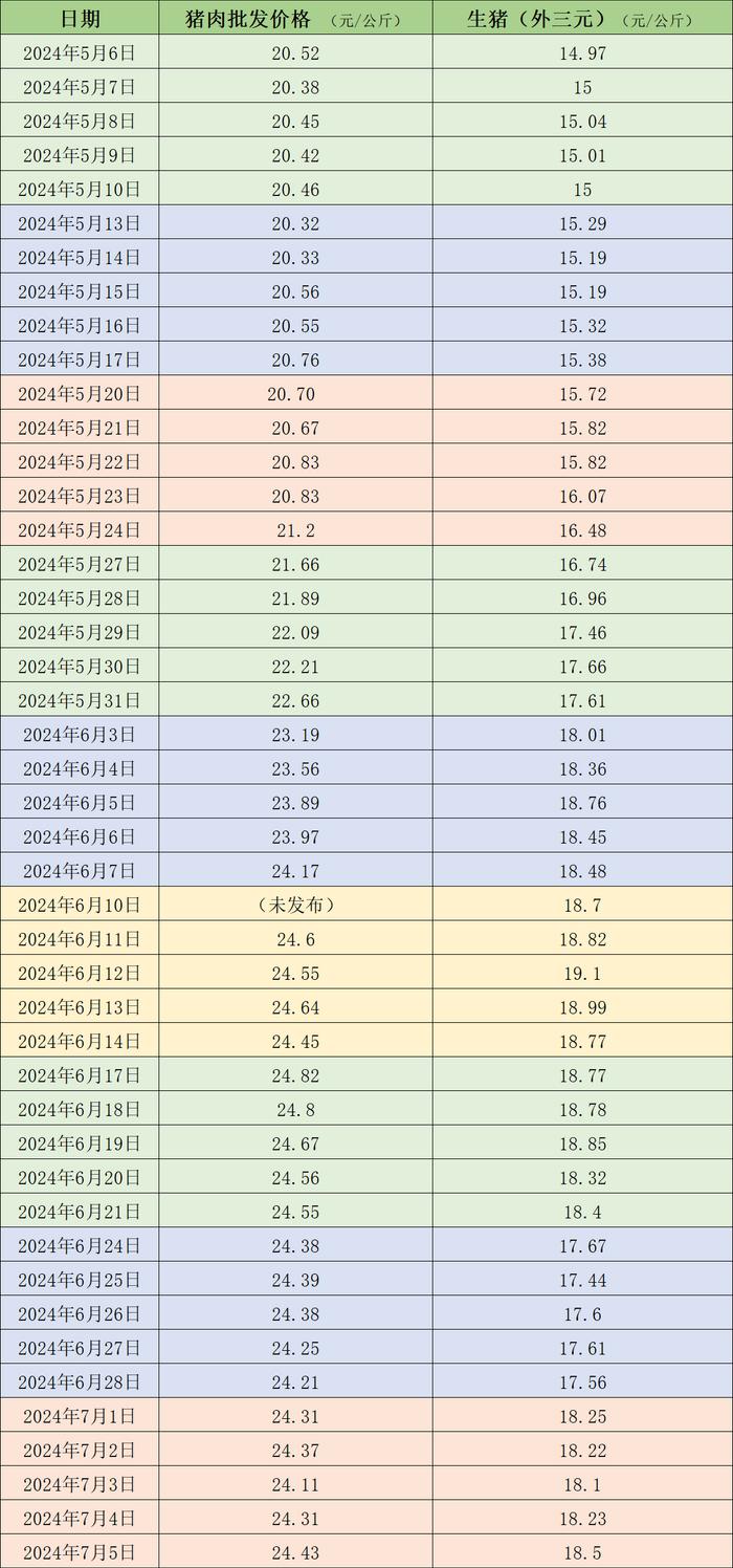 价格周报｜本周生猪价格震荡上行，市场乐观预期仍存