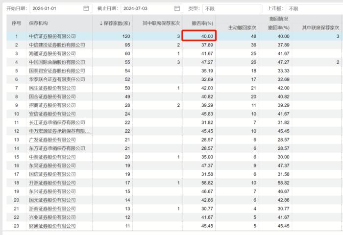 半年40家IPO终止！“券商一哥”中信证券怎么了？