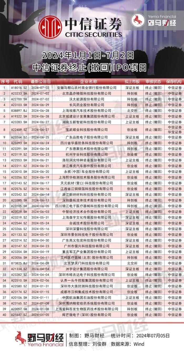 半年40家IPO终止！“券商一哥”中信证券怎么了？