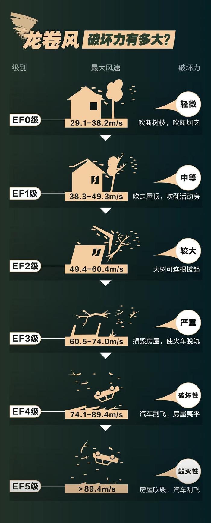 新闻多一度|山东菏泽龙卷风致5死83伤 遇到龙卷风该怎么办？