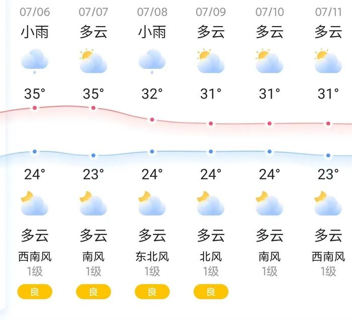 知晓｜24~35℃，北京启动暑期毕业生就业服务月，将提供2万就业岗位！北大暑期研学即将启动，7月8日起接受团体预约