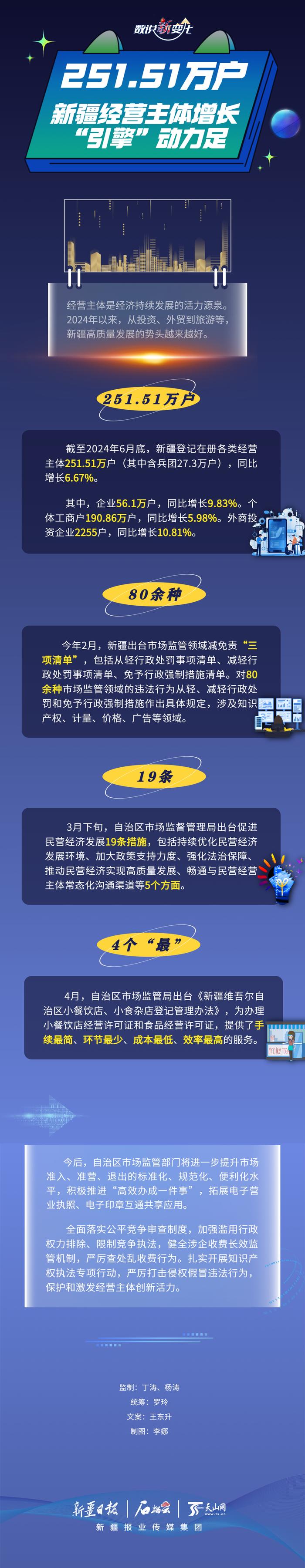 数说“新”变化丨251.51万户 新疆经营主体增长“引擎”动力足