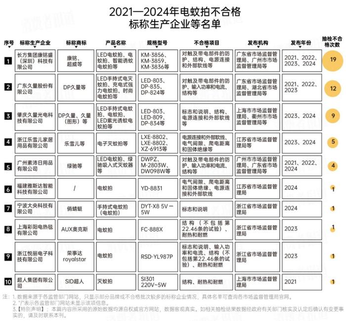 893批次灭蚊灯、电蚊拍抽检报告：合格率不足50%，400多批次产品不合格