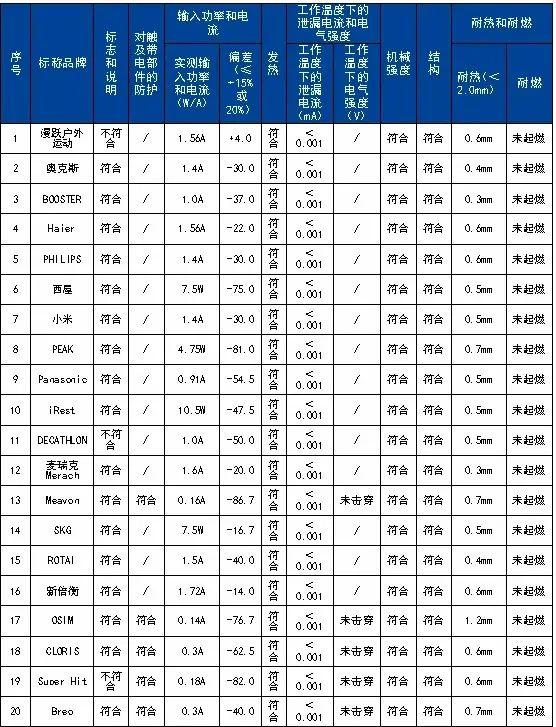 质检资讯｜20款筋膜枪比较试验：3款电气安全不达标，价格非唯一标准