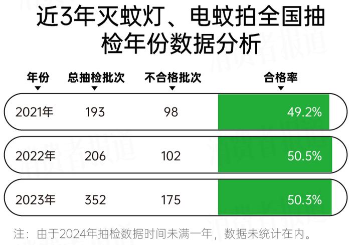 893批次灭蚊灯、电蚊拍抽检报告：合格率不足50%，400多批次产品不合格