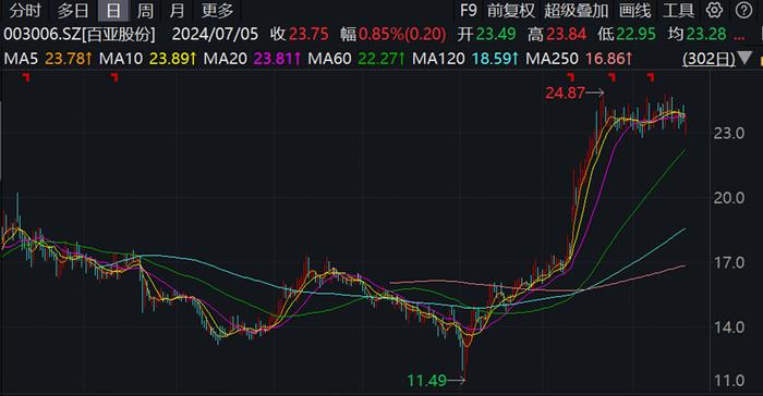 真相信A股100万点？倒是中泰证券推出的7月金股，胆子不小！