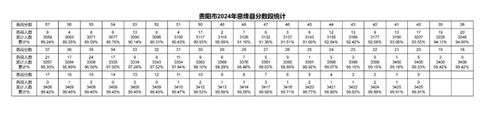 2024年贵阳贵安中考一分一段表出炉～