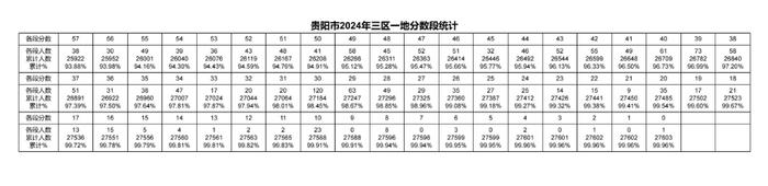 2024年贵阳贵安中考一分一段表出炉～