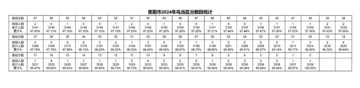 2024年贵阳贵安中考一分一段表出炉～