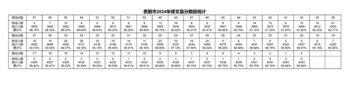 2024年贵阳贵安中考一分一段表出炉～