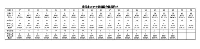 2024年贵阳贵安中考一分一段表出炉～