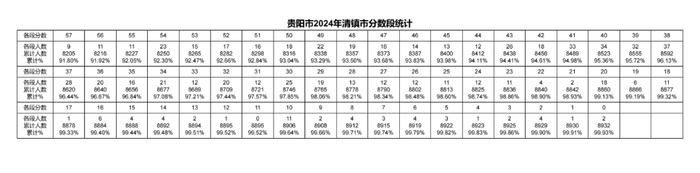 2024年贵阳贵安中考一分一段表出炉～