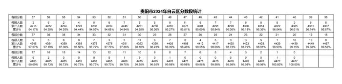 2024年贵阳贵安中考一分一段表出炉～