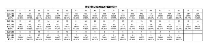 2024年贵阳贵安中考一分一段表出炉～