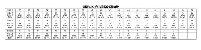 2024年贵阳贵安中考一分一段表出炉～