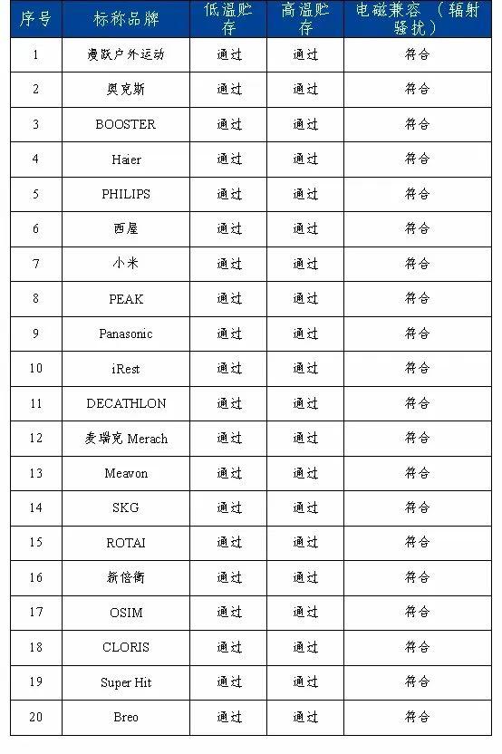 质检资讯｜20款筋膜枪比较试验：3款电气安全不达标，价格非唯一标准