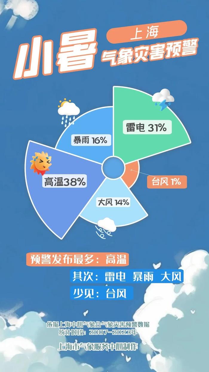 明天和今天是“复制+粘贴”！晴、热、晒“三件套”延续到下周二