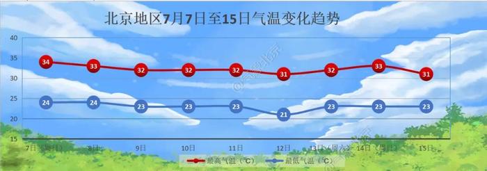 局地10级大风+降雨+冰雹，北京发布雷电黄色预警！未来三天雷雨常伴→