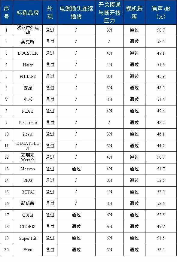 质检资讯｜20款筋膜枪比较试验：3款电气安全不达标，价格非唯一标准