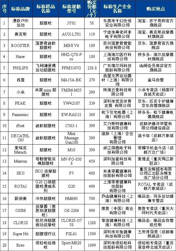 质检资讯｜20款筋膜枪比较试验：3款电气安全不达标，价格非唯一标准