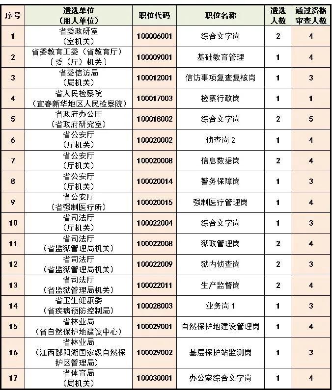 最新！江西省直单位多个遴选职位取消！