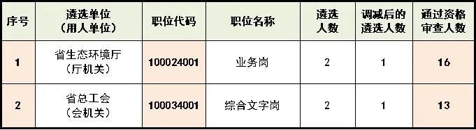 最新！江西省直单位多个遴选职位取消！