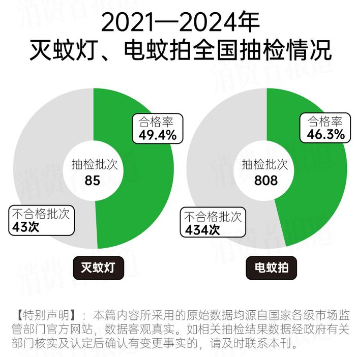 893批次灭蚊灯、电蚊拍抽检报告：合格率不足50%，400多批次产品不合格