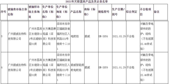 893批次灭蚊灯、电蚊拍抽检报告：合格率不足50%，400多批次产品不合格